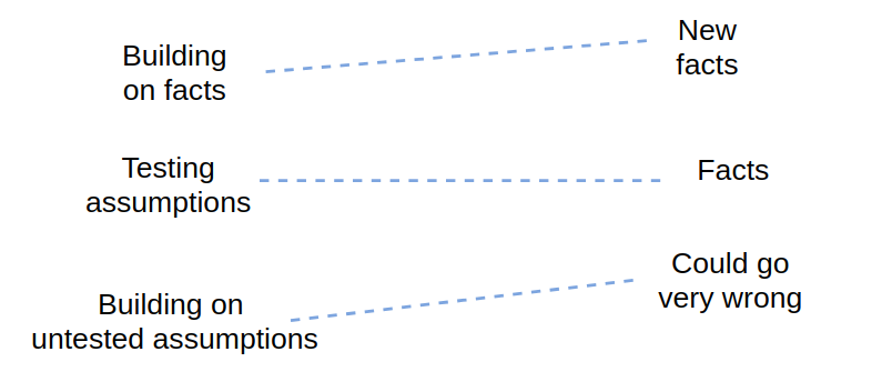 Words Lolling and Rise are semantically related or have opposite meaning